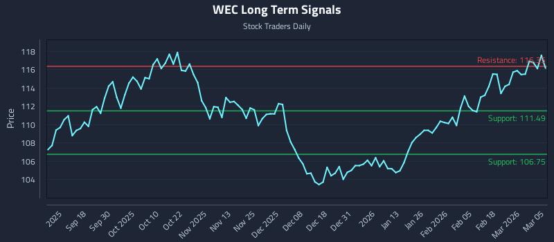 WEC Long Term Analysis for March 6 2026