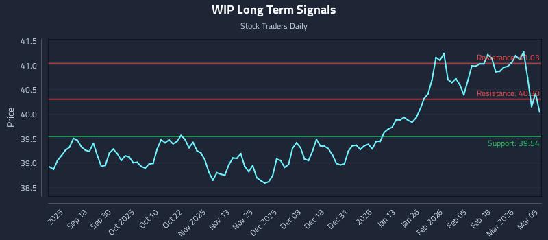 WIP Long Term Analysis for March 6 2026