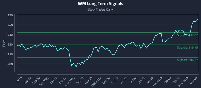 WM Long Term Analysis for March 6 2026