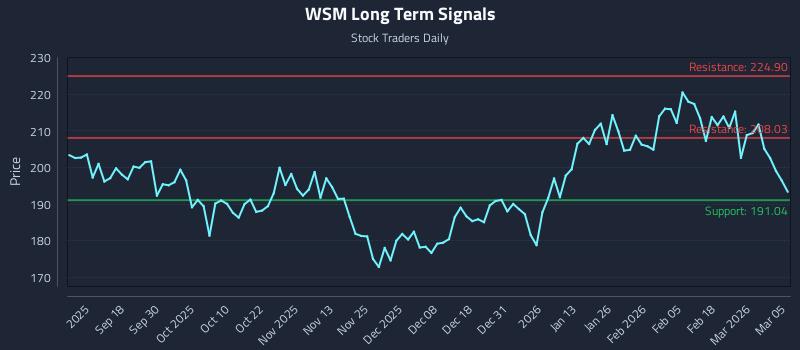WSM Long Term Analysis for March 6 2026