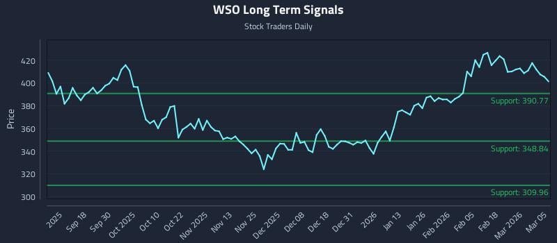 WSO Long Term Analysis for March 6 2026