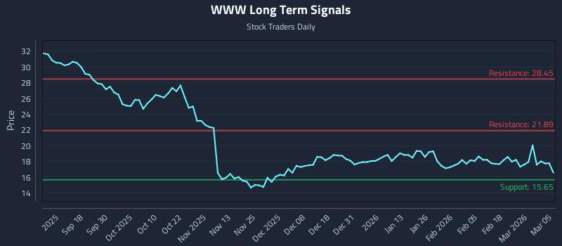 WWW Long Term Analysis for March 6 2026