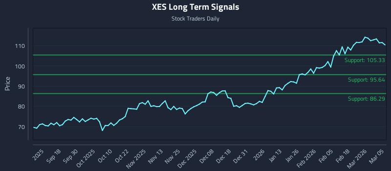 XES Long Term Analysis for March 6 2026