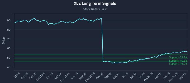 XLE Long Term Analysis for March 6 2026