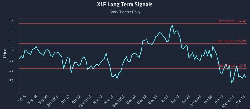 XLF Long Term Analysis for March 6 2026