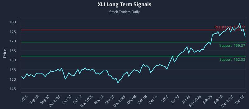 XLI Long Term Analysis for March 6 2026