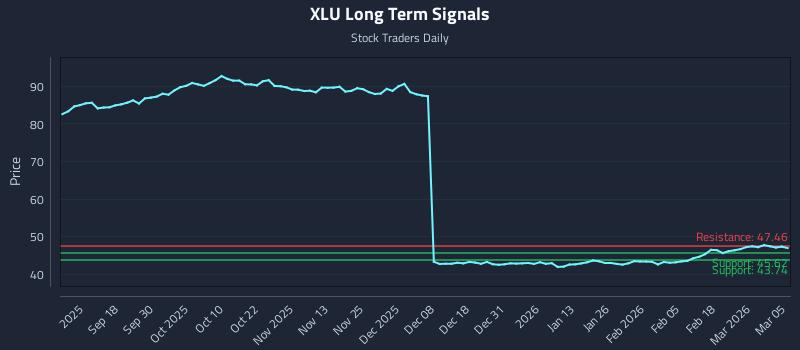 XLU Long Term Analysis for March 6 2026