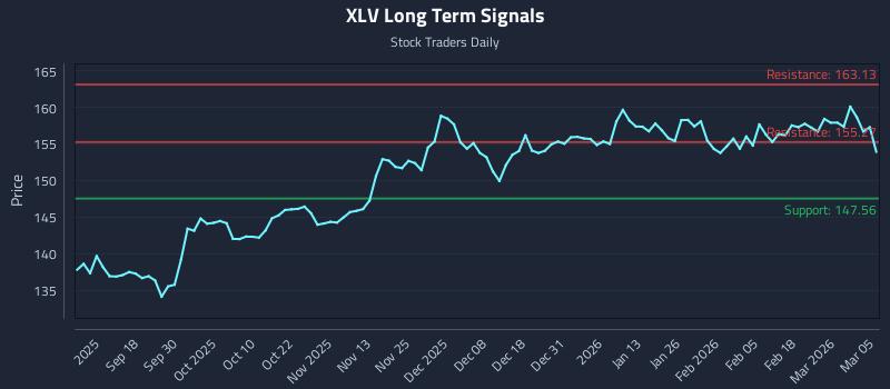 XLV Long Term Analysis for March 6 2026