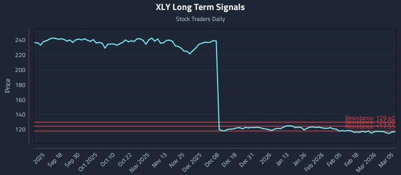 XLY Long Term Analysis for March 6 2026