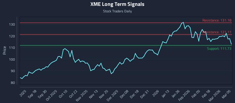 XME Long Term Analysis for March 6 2026