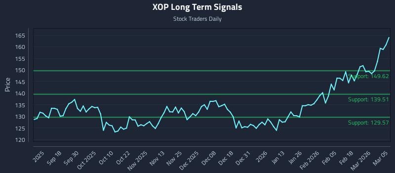 XOP Long Term Analysis for March 6 2026