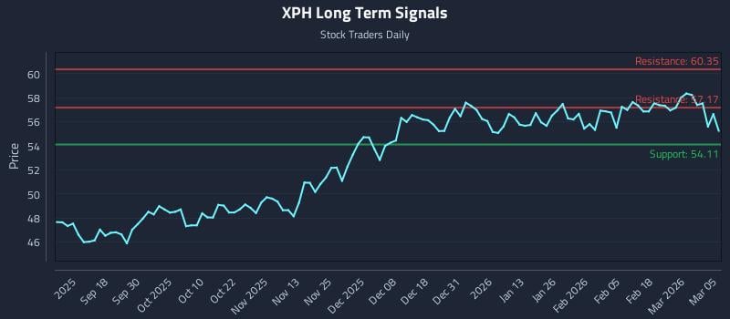 XPH Long Term Analysis for March 6 2026