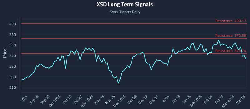 XSD Long Term Analysis for March 6 2026
