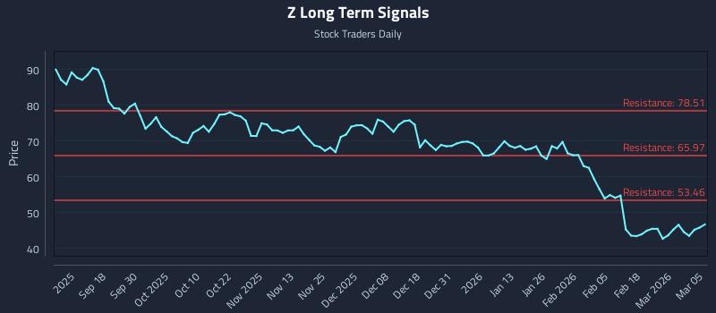 Z Long Term Analysis for March 6 2026