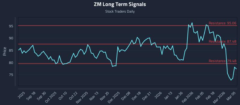 ZM Long Term Analysis for March 6 2026