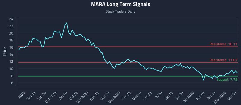 MARA Long Term Analysis for March 6 2026