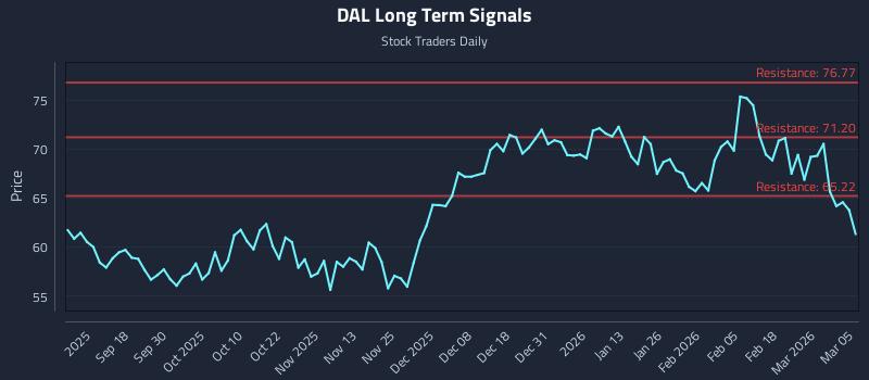 DAL Long Term Analysis for March 6 2026