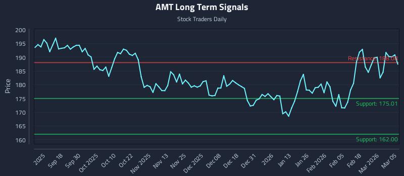 AMT Long Term Analysis for March 6 2026 AMT Long Term Analysis for March 6 2026
