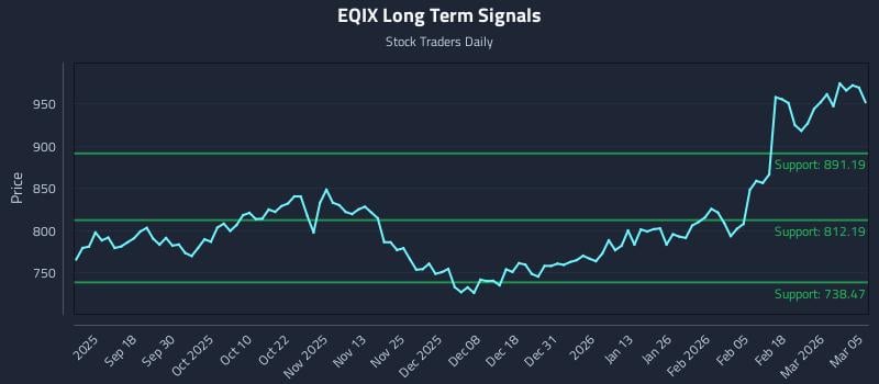EQIX Long Term Analysis for March 6 2026