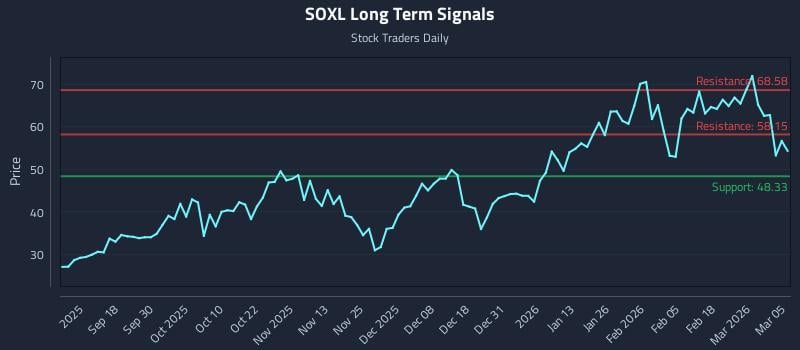 SOXL Long Term Analysis for March 6 2026 SOXL Long Term Analysis for March 6 2026