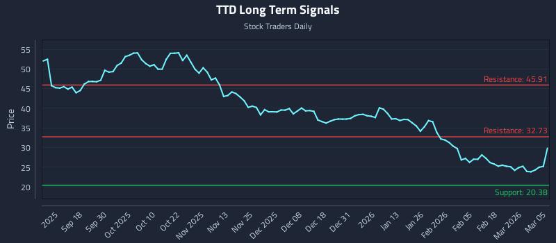 TTD Long Term Analysis for March 6 2026