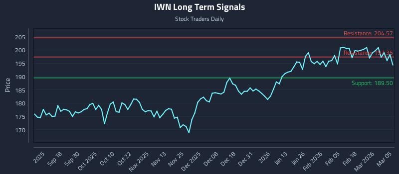IWN Long Term Analysis for March 6 2026