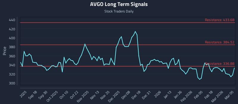 AVGO Long Term Analysis for March 6 2026