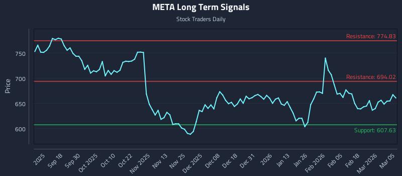 META Long Term Analysis for March 6 2026
