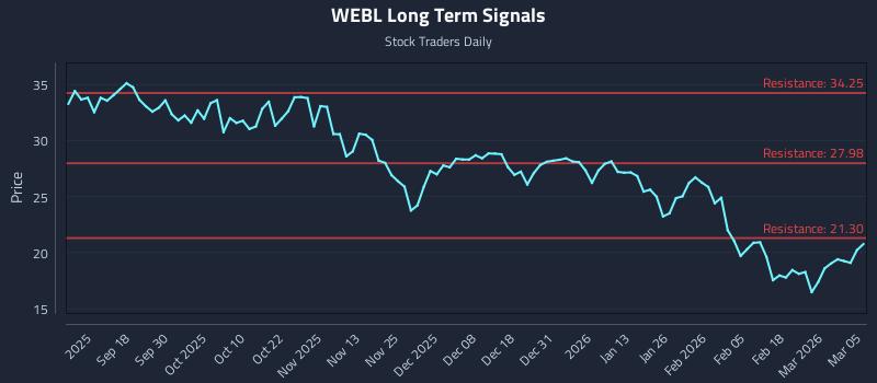 WEBL Long Term Analysis for March 6 2026