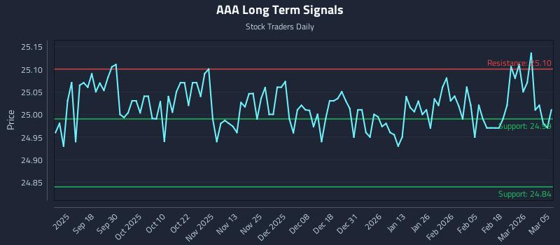 AAA Long Term Analysis for March 6 2026