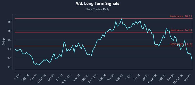 AAL Long Term Analysis for March 6 2026