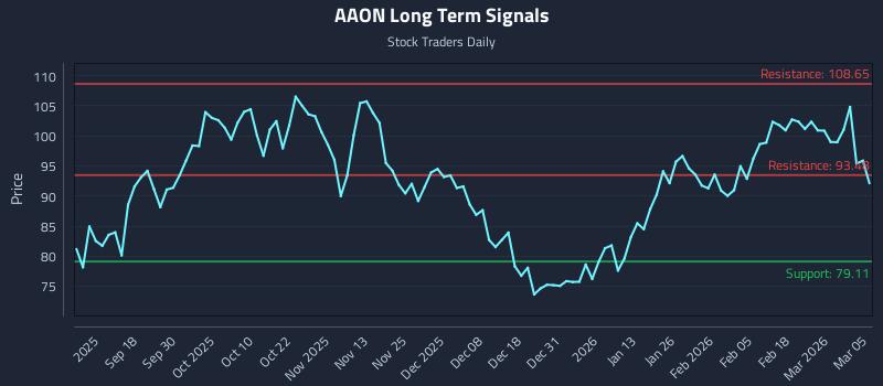 AAON Long Term Analysis for March 6 2026