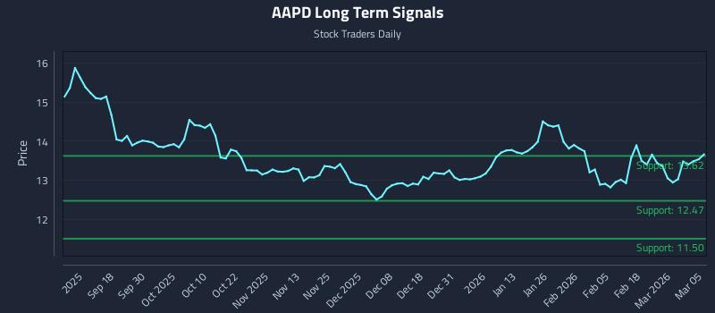 AAPD Long Term Analysis for March 6 2026 AAPD Long Term Analysis for March 6 2026