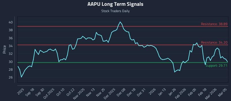 AAPU Long Term Analysis for March 6 2026