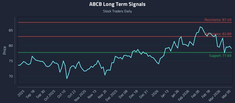 ABCB Long Term Analysis for March 6 2026