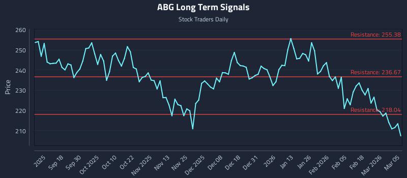 ABG Long Term Analysis for March 6 2026