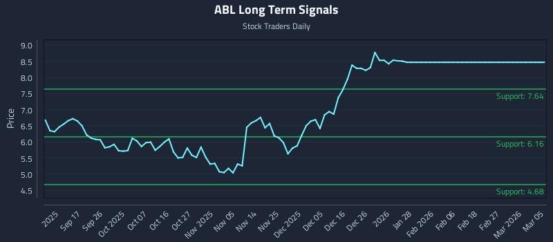 ABL Long Term Analysis for March 6 2026
