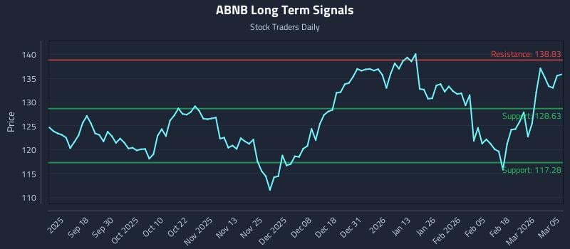 ABNB Long Term Analysis for March 6 2026