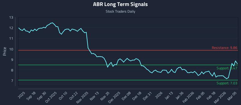 ABR Long Term Analysis for March 6 2026