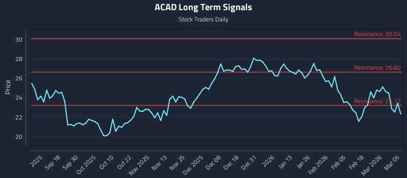 ACAD Long Term Analysis for March 6 2026