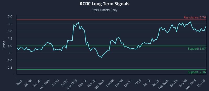 ACDC Long Term Analysis for March 6 2026