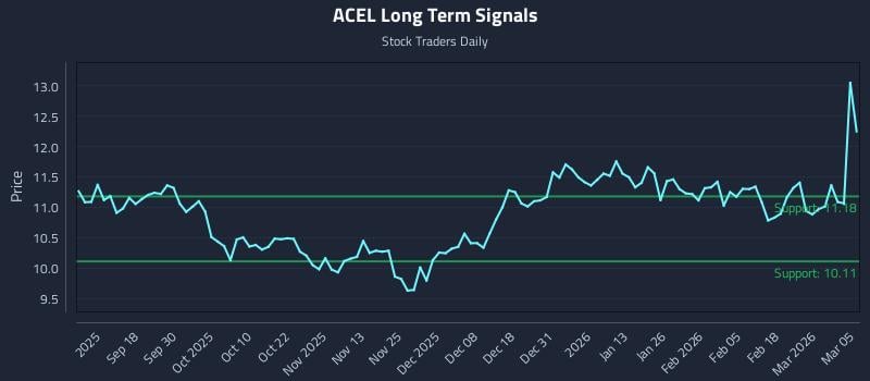 ACEL Long Term Analysis for March 6 2026 ACEL Long Term Analysis for March 6 2026