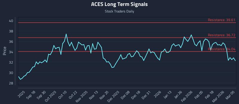 ACES Long Term Analysis for March 6 2026