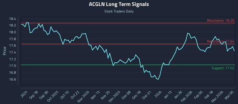 ACGLN Long Term Analysis for March 6 2026
