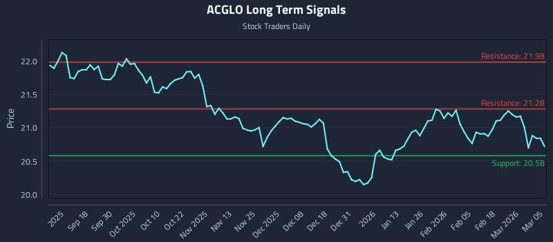 ACGLO Long Term Analysis for March 6 2026