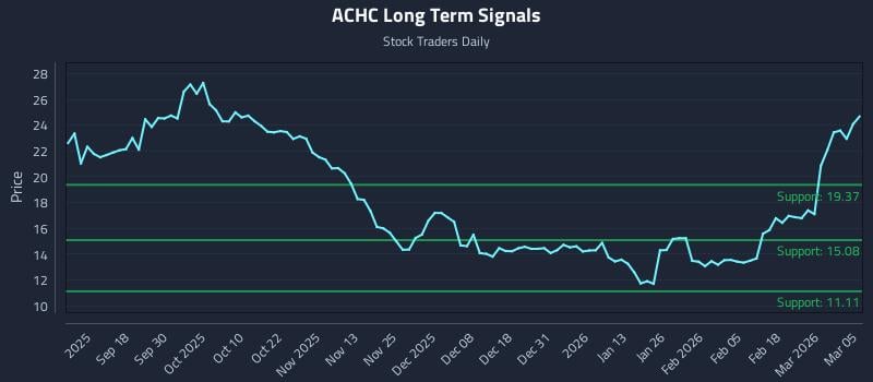 ACHC Long Term Analysis for March 6 2026