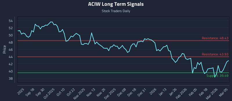 ACIW Long Term Analysis for March 6 2026