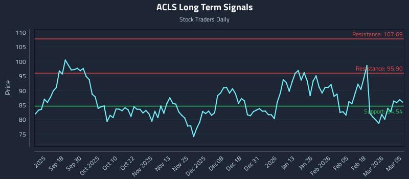 ACLS Long Term Analysis for March 6 2026