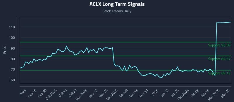 ACLX Long Term Analysis for March 6 2026