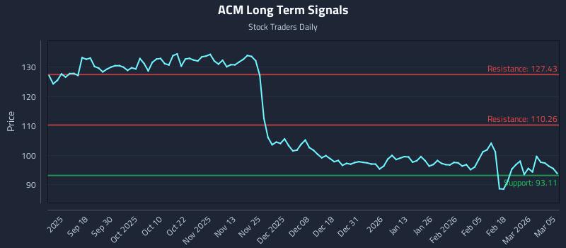 ACM Long Term Analysis for March 6 2026
